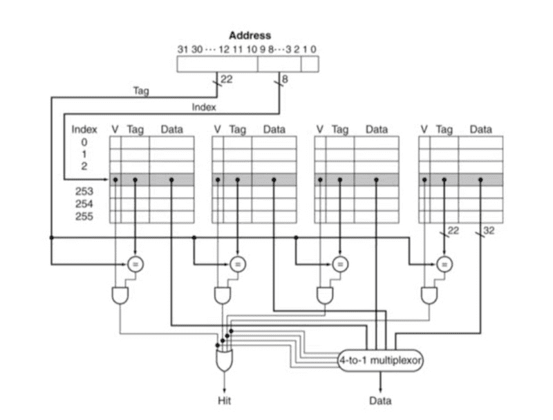 set-associative-cache-organization