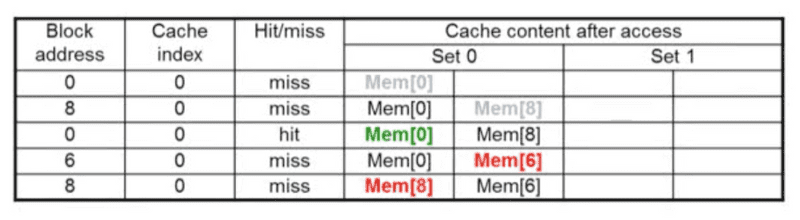 2-way-set-associative