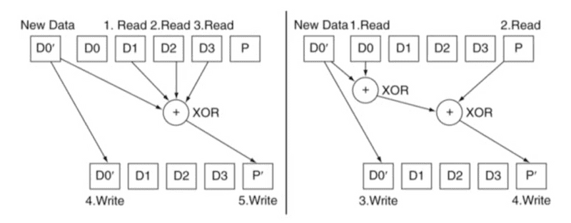 raid3-vs-raid4