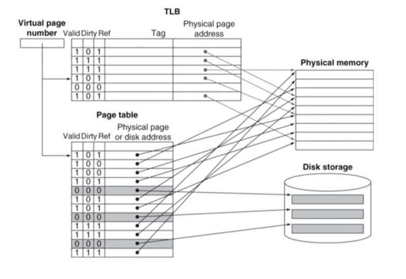 fast-translation-using-a-tlb