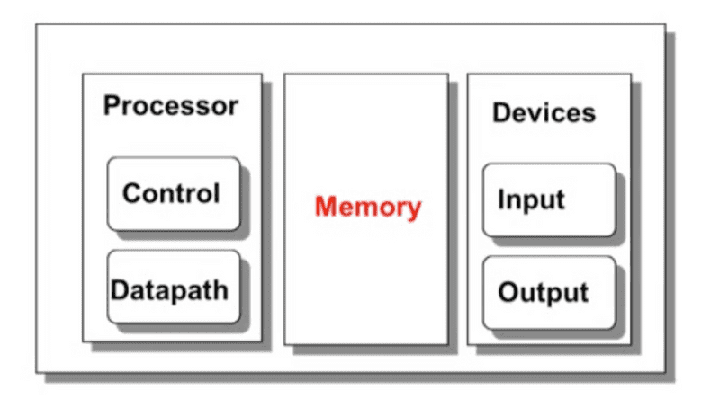 review-major-components-of-a-computer