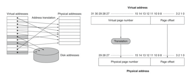 address-translation