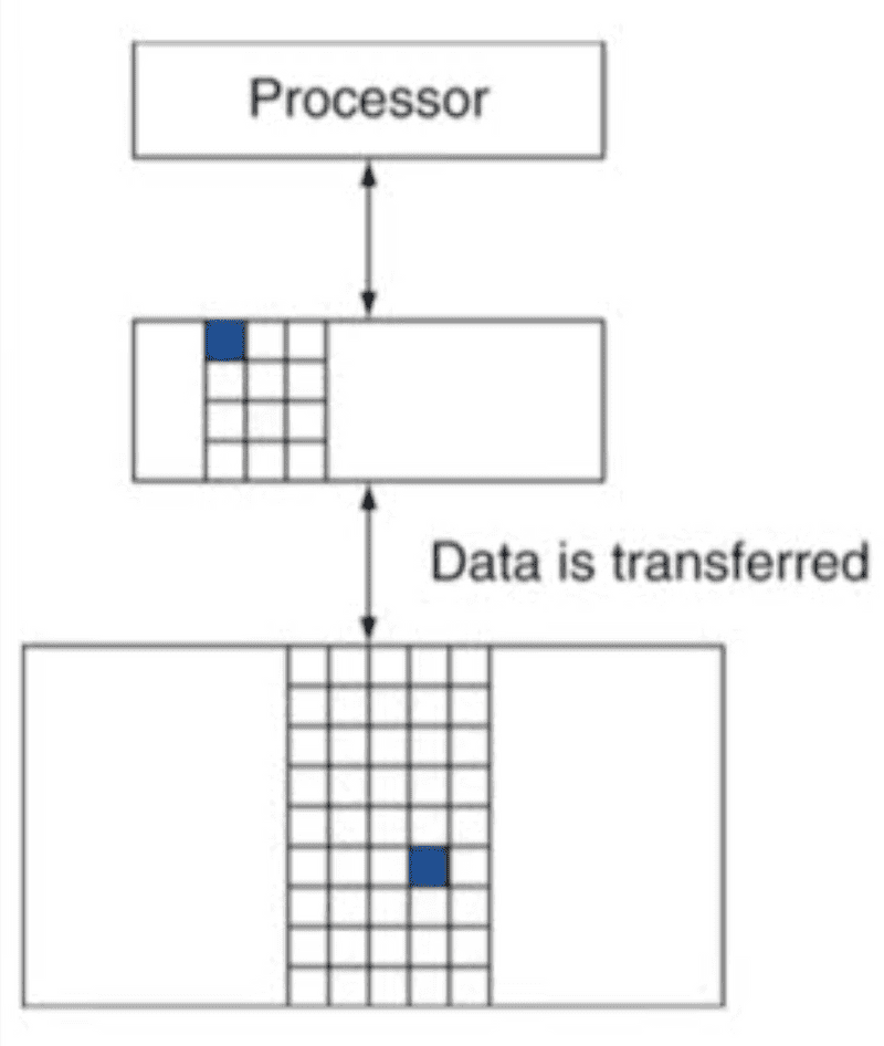 memory-hierachy-levels