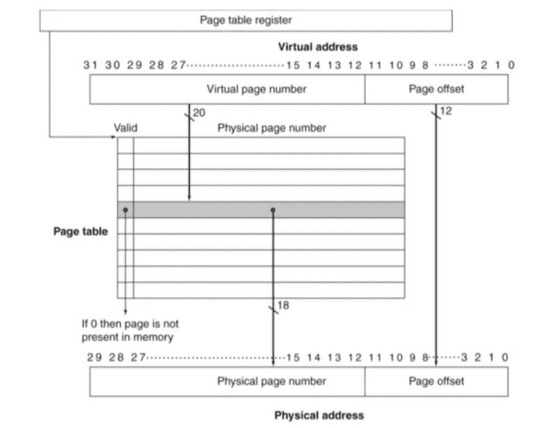translation-using-a-page-table