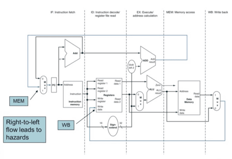 mips-pipelined-datapath