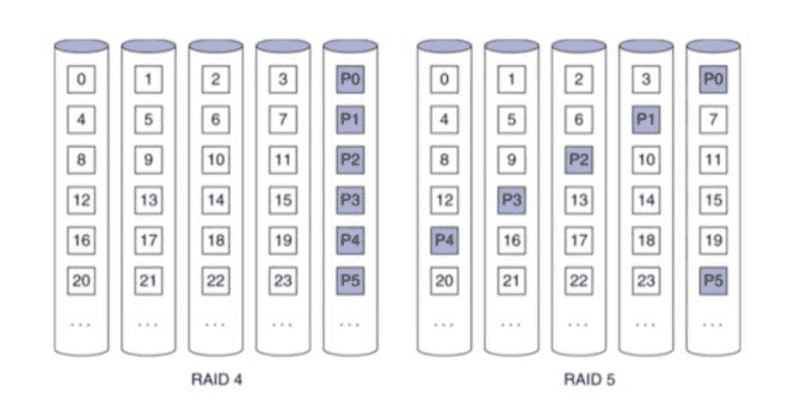 raid5-distributed-parity