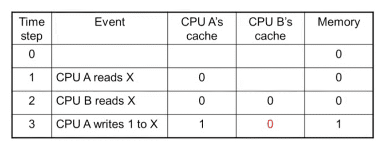 cache-coherence-problem