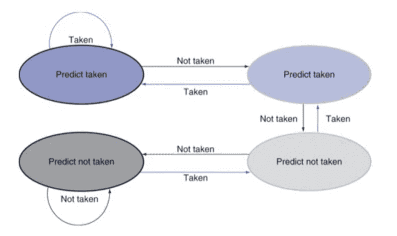 2-bit-predictor