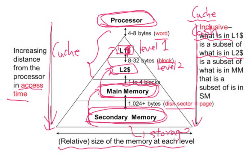 characteristics-of-the-memroy-hierarchy