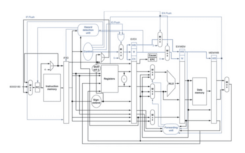 pipeline-with-exceptions
