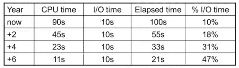 io-vs-cpu-performance