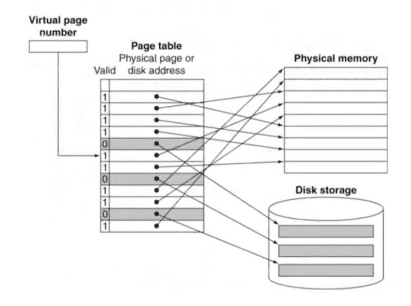 mapping-pages-to-storage