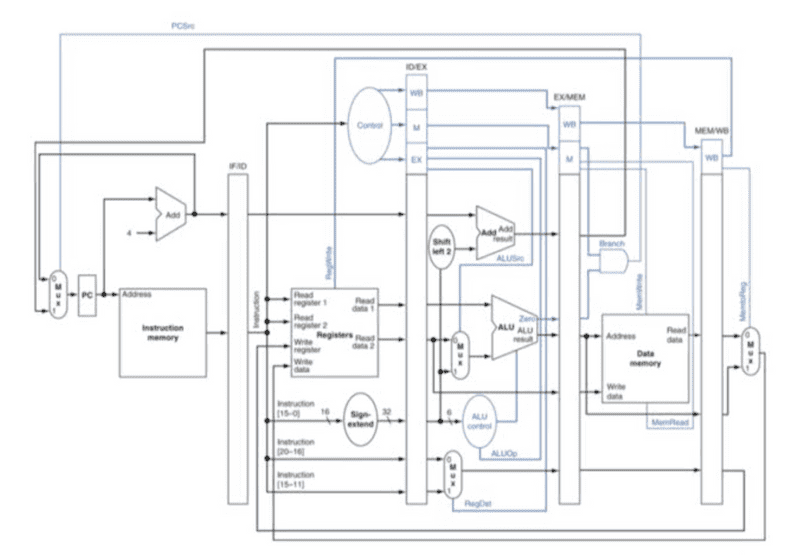 pipelined-control-datapath