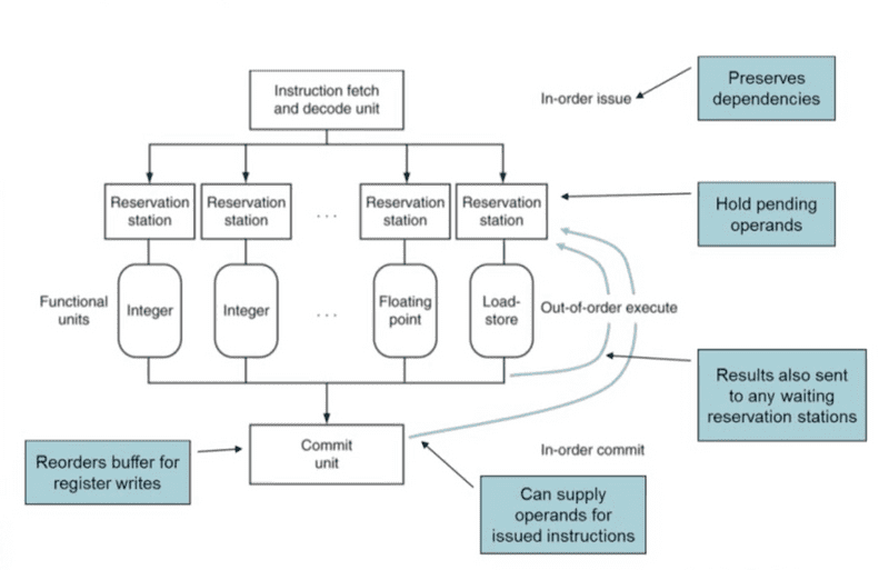 dynamically-scheduled-cpu