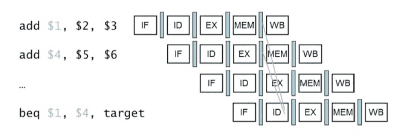 data-hazards-for-branches