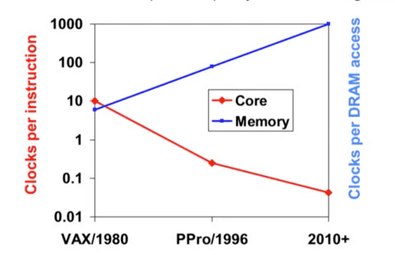 the-memory-wall