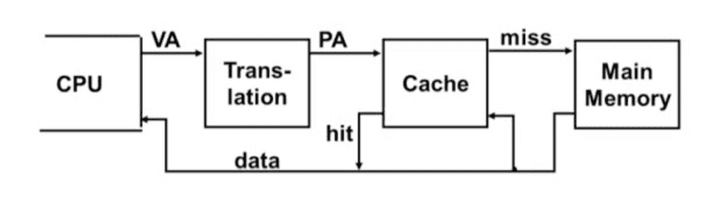 virtual-addressing-with-a-cache