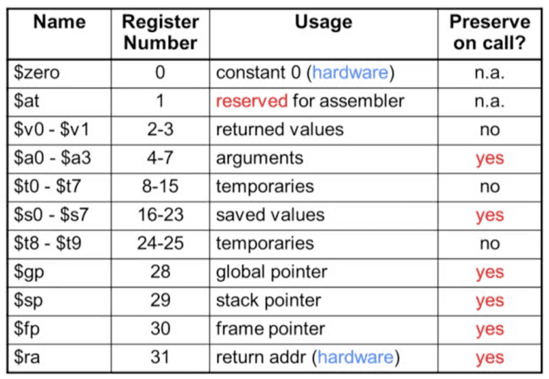mips-register-convention