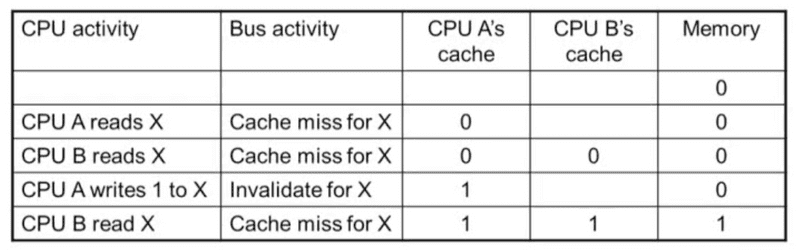 invalidating-snooping-protocols