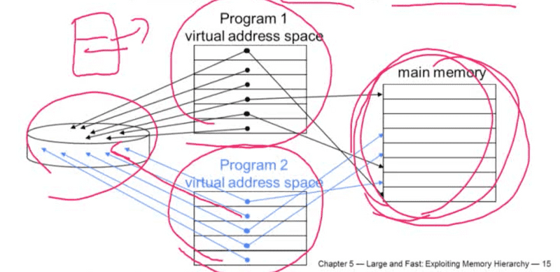 two-programs-sharing-physical-memory