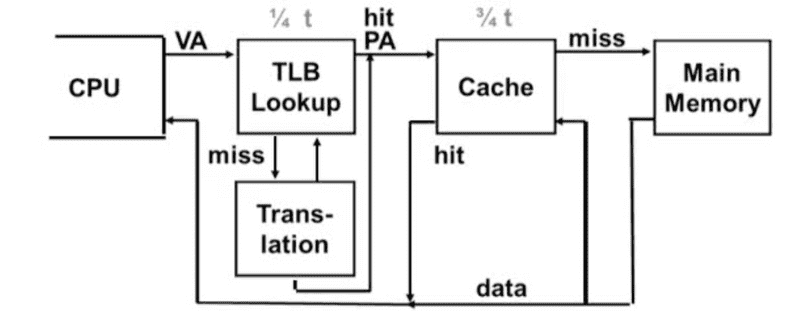 a-tlb-in-the-memory-hierarchy